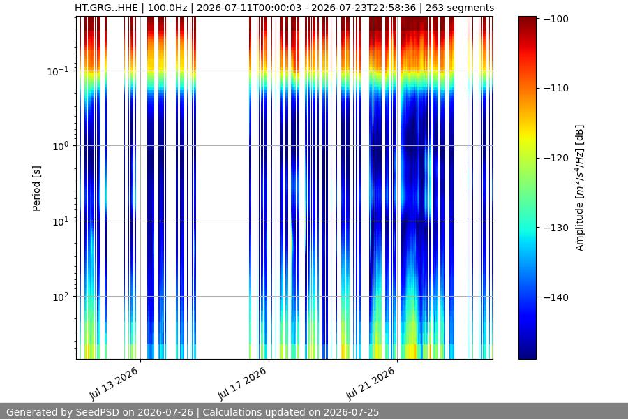 spectrogram two_weeks
