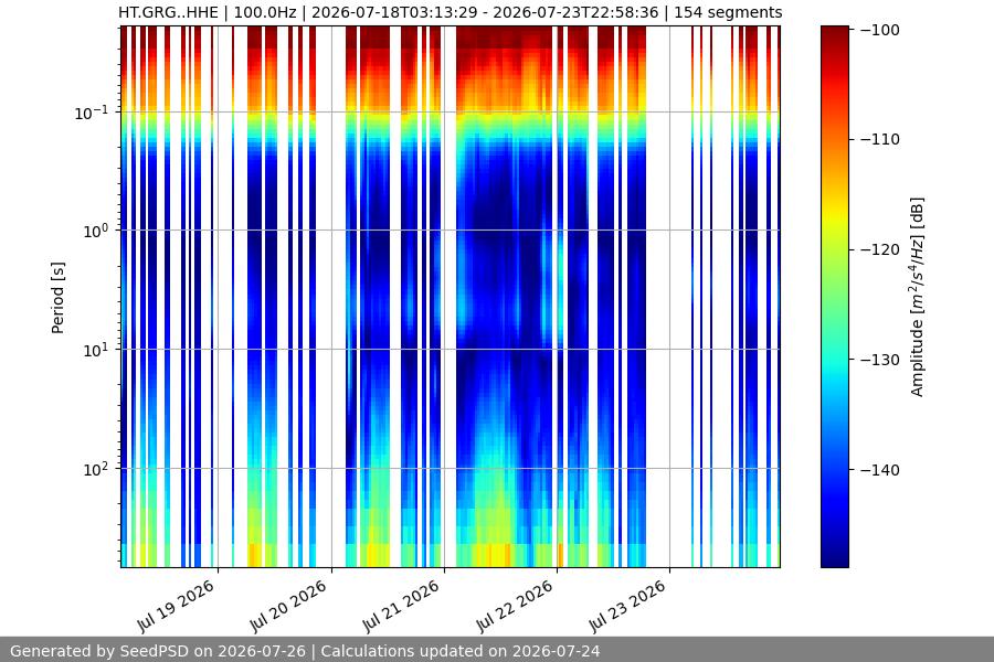 spectrogram week