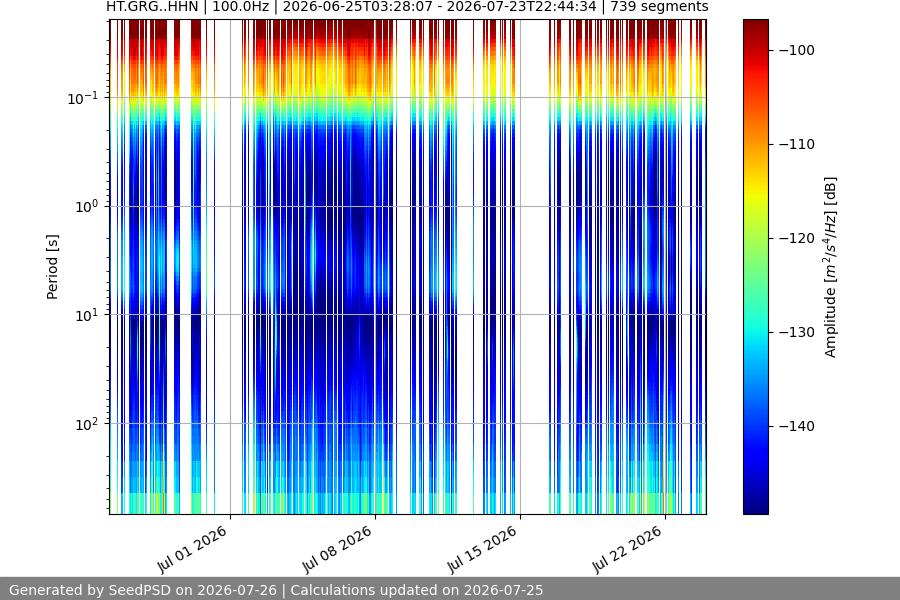 spectrogram month