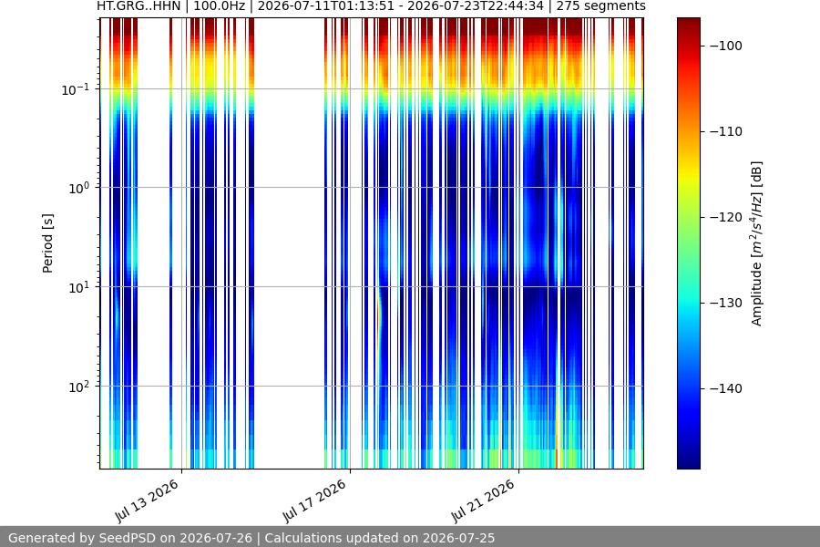 spectrogram two_weeks