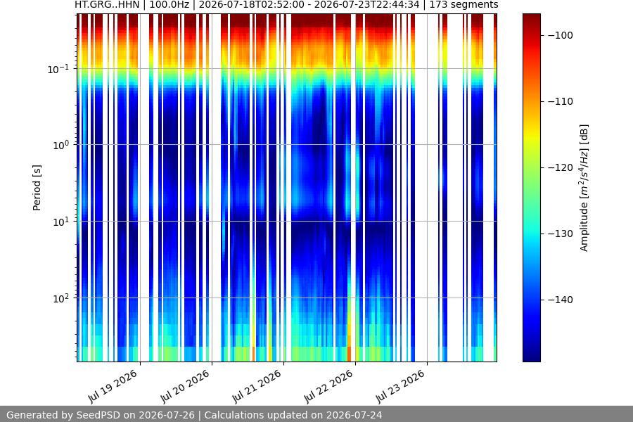 spectrogram week