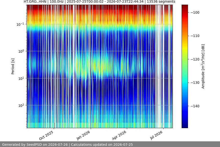 spectrogram year