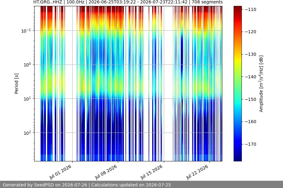 spectrogram month