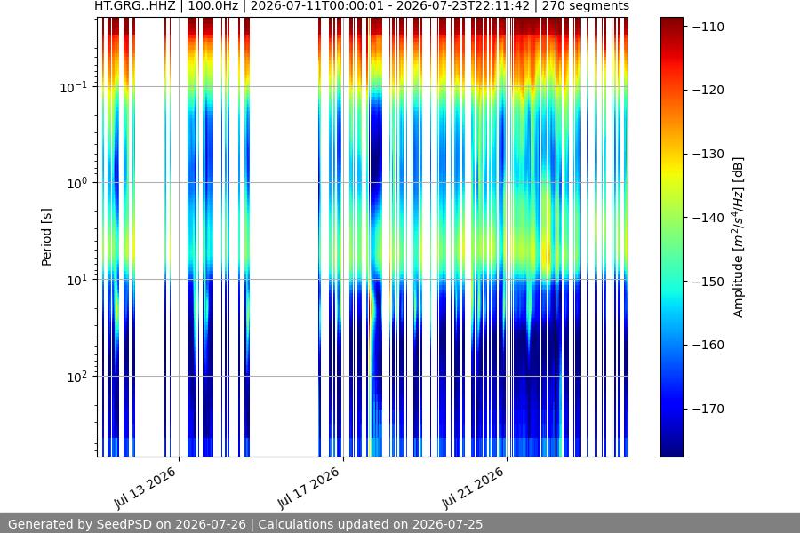 spectrogram two_weeks