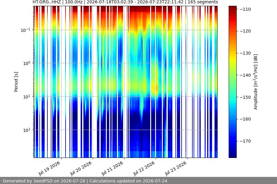 spectrogram week
