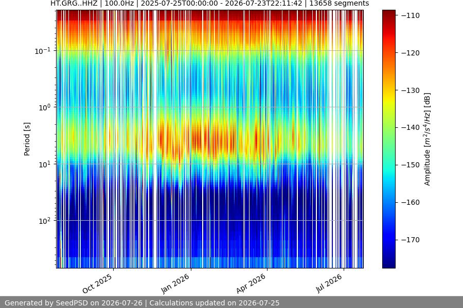 spectrogram year