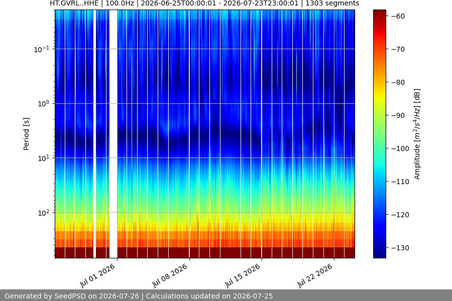 spectrogram month