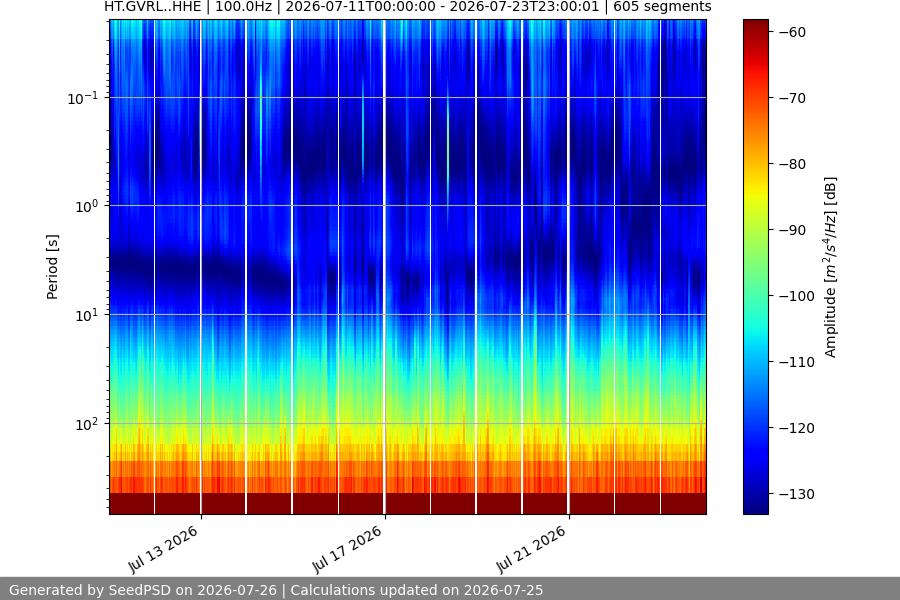 spectrogram two_weeks