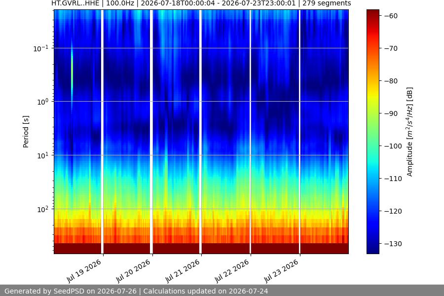 spectrogram week