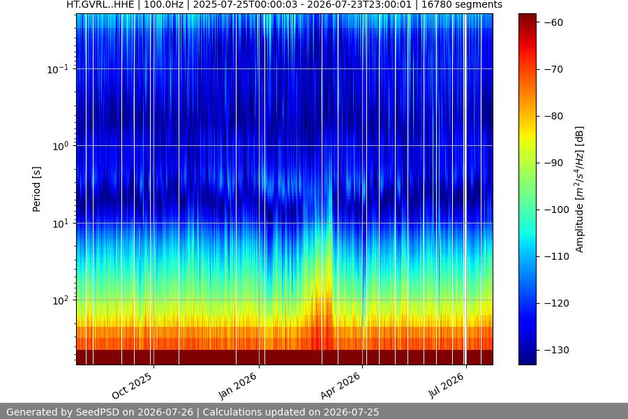 spectrogram year