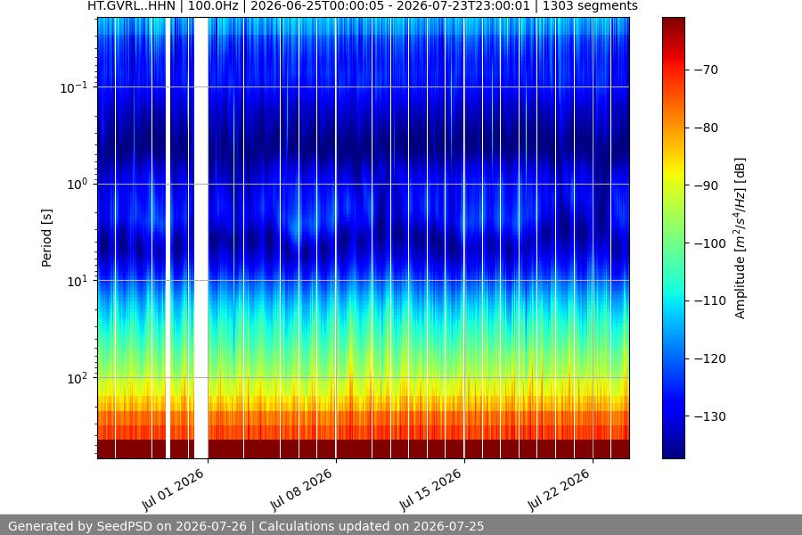 spectrogram month