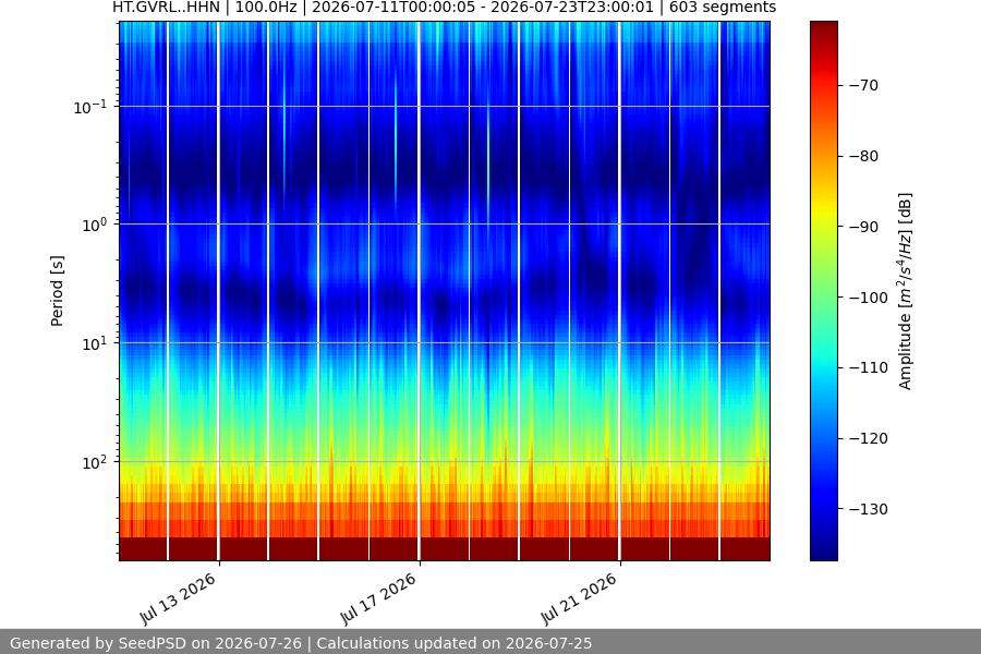 spectrogram two_weeks