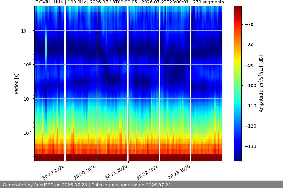 spectrogram week