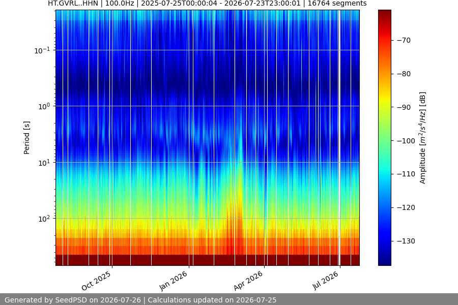 spectrogram year