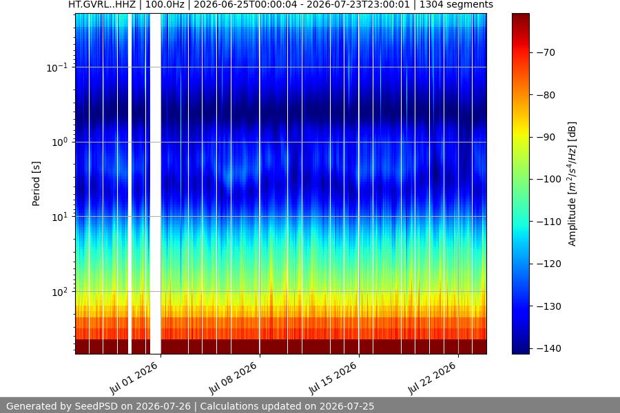 spectrogram month