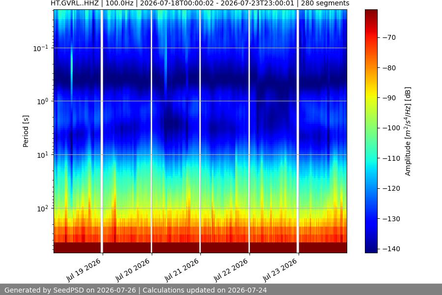 spectrogram week