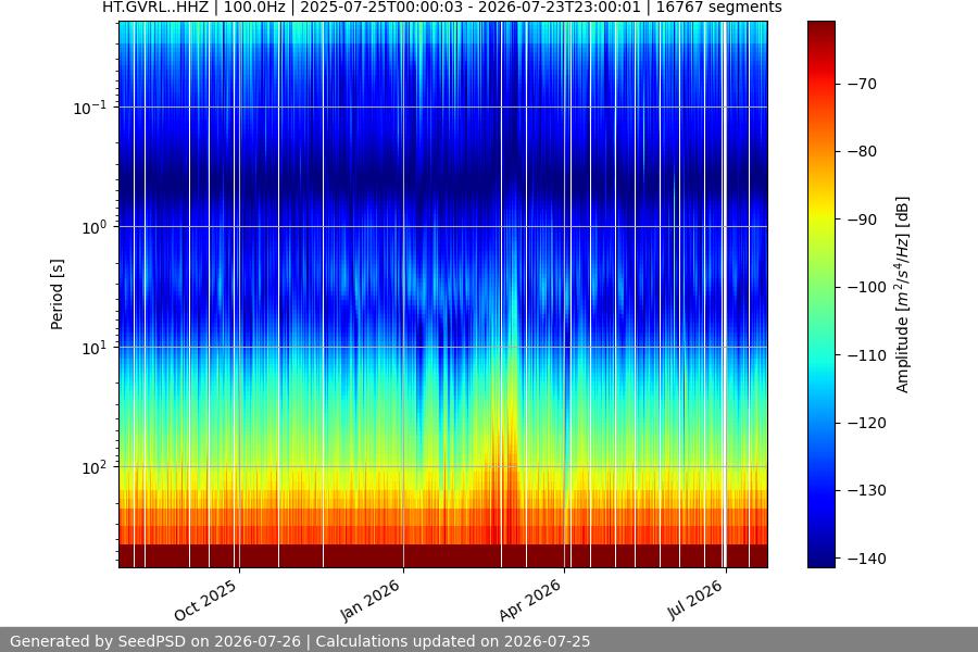 spectrogram year