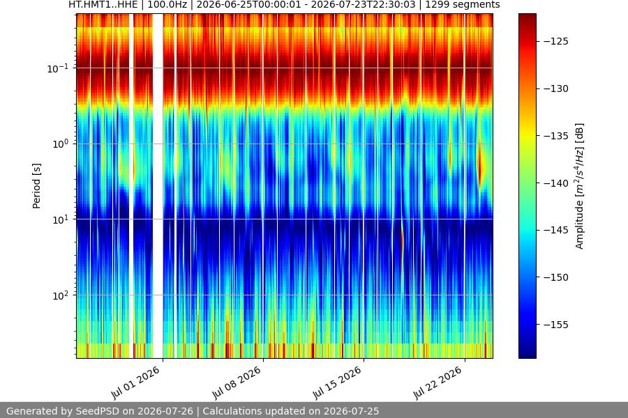 spectrogram month