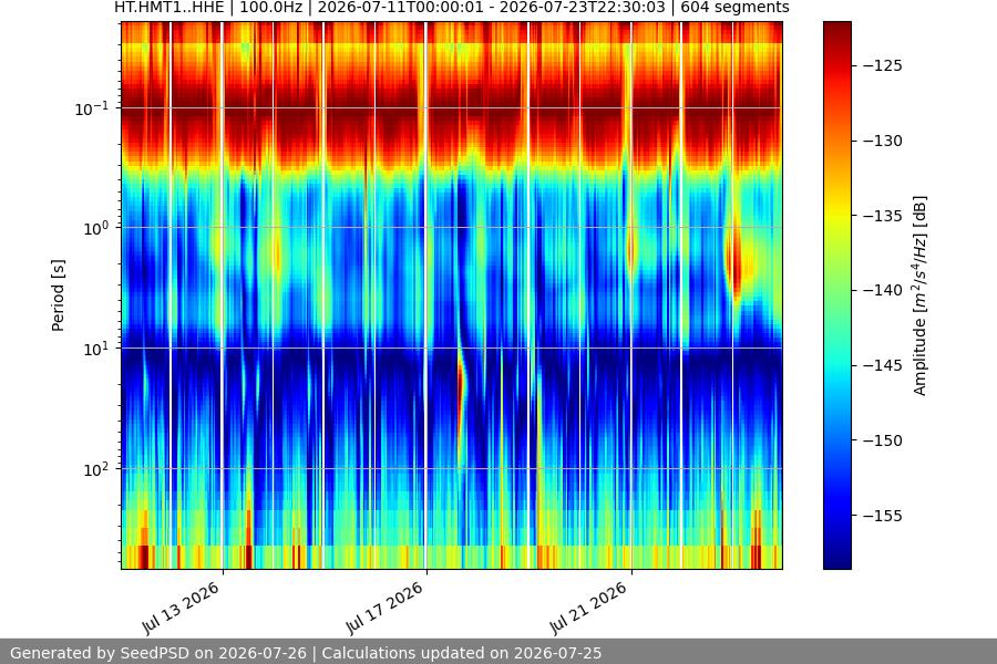 spectrogram two_weeks