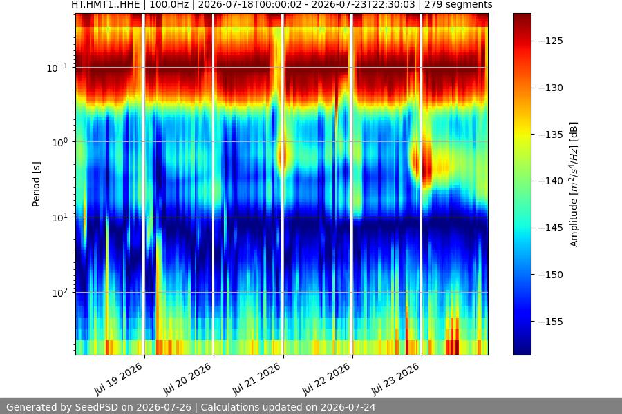 spectrogram week