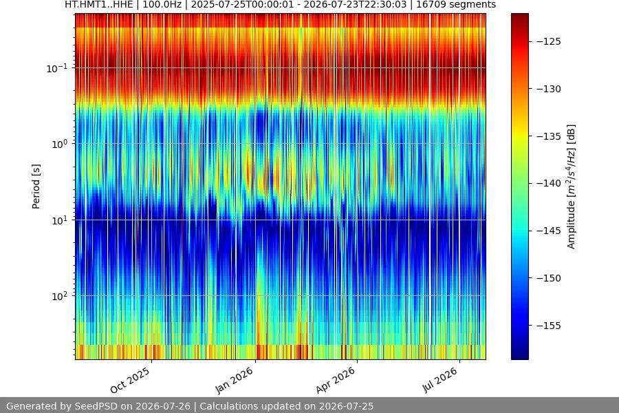 spectrogram year