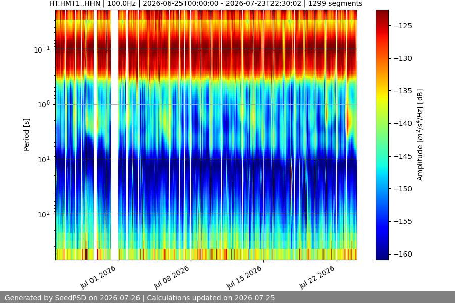 spectrogram month