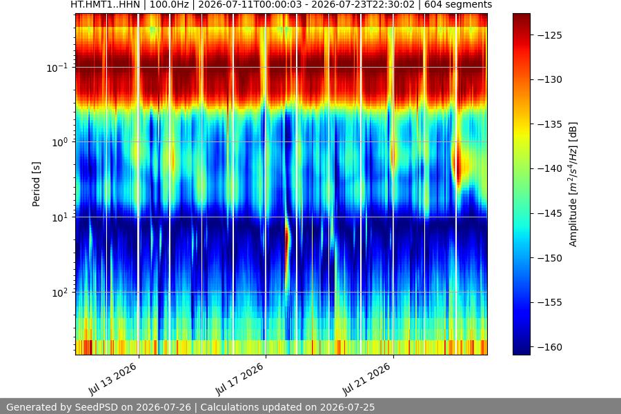 spectrogram two_weeks