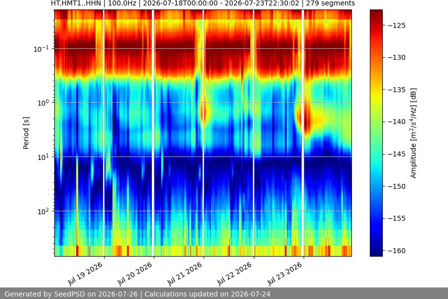 spectrogram week