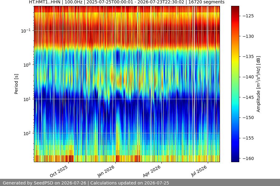 spectrogram year