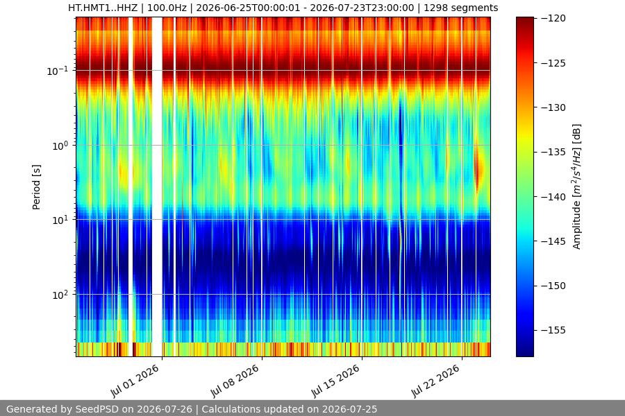spectrogram month