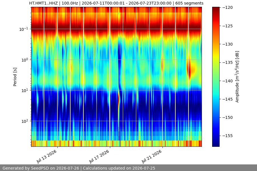spectrogram two_weeks