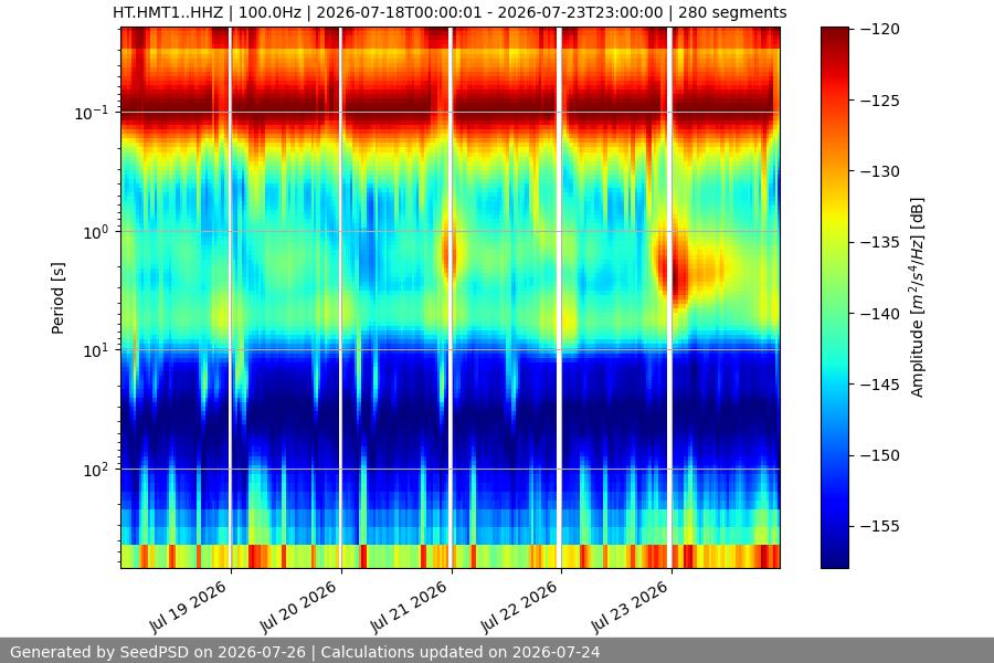 spectrogram week