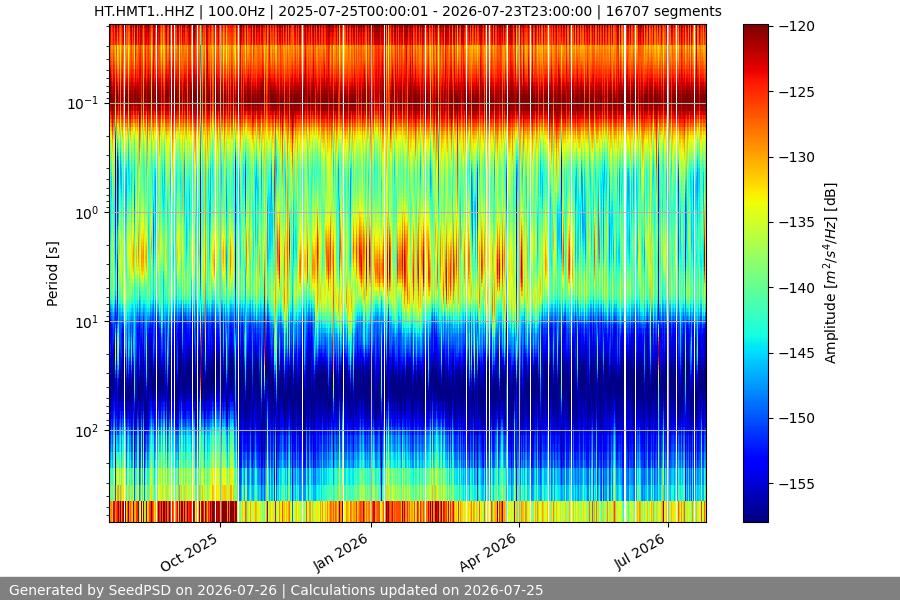 spectrogram year