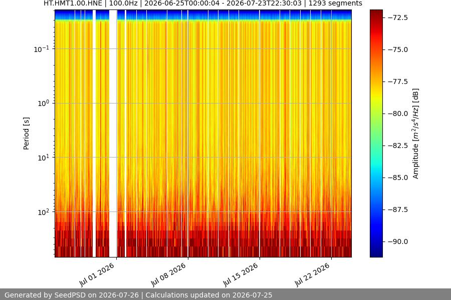 spectrogram month