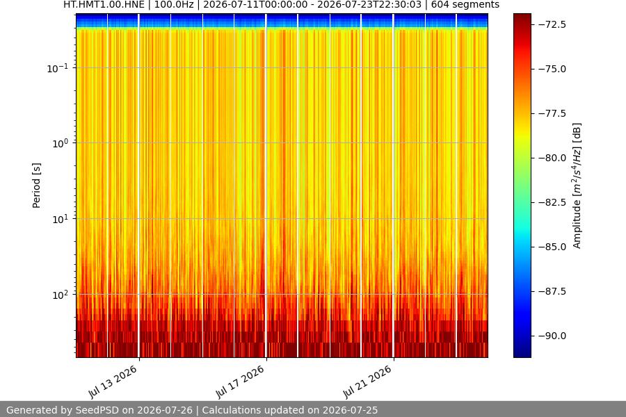 spectrogram two_weeks