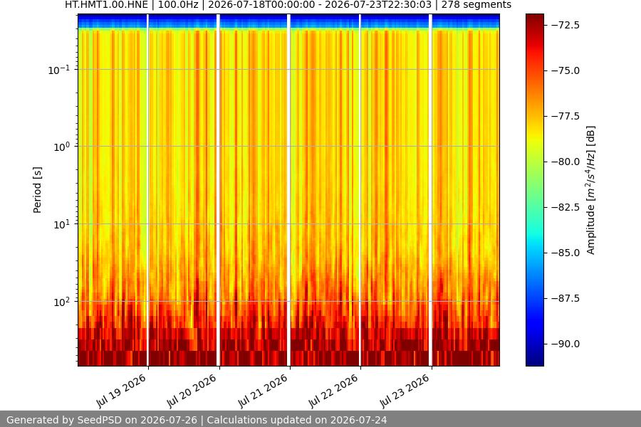 spectrogram week