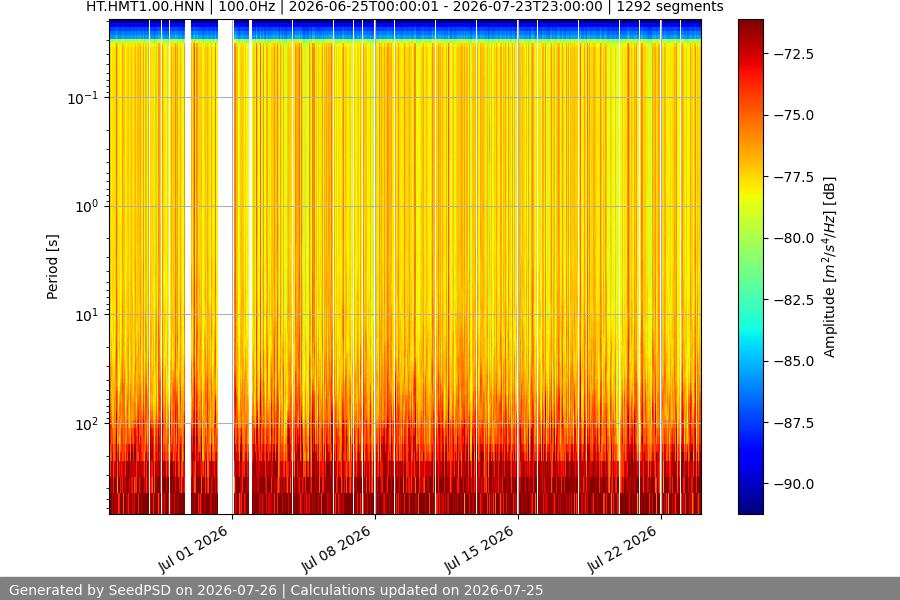 spectrogram month
