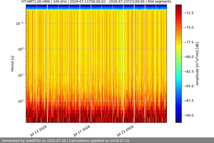 spectrogram two_weeks