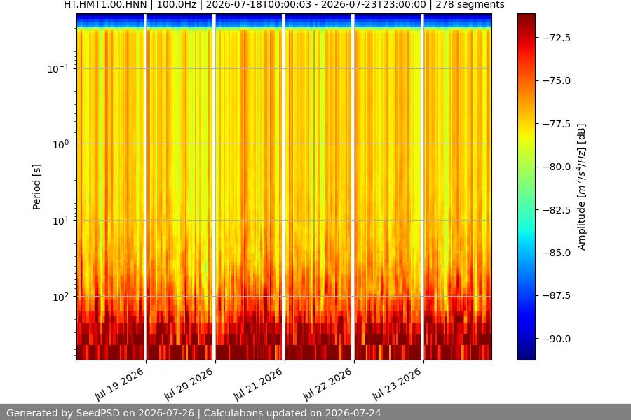 spectrogram week