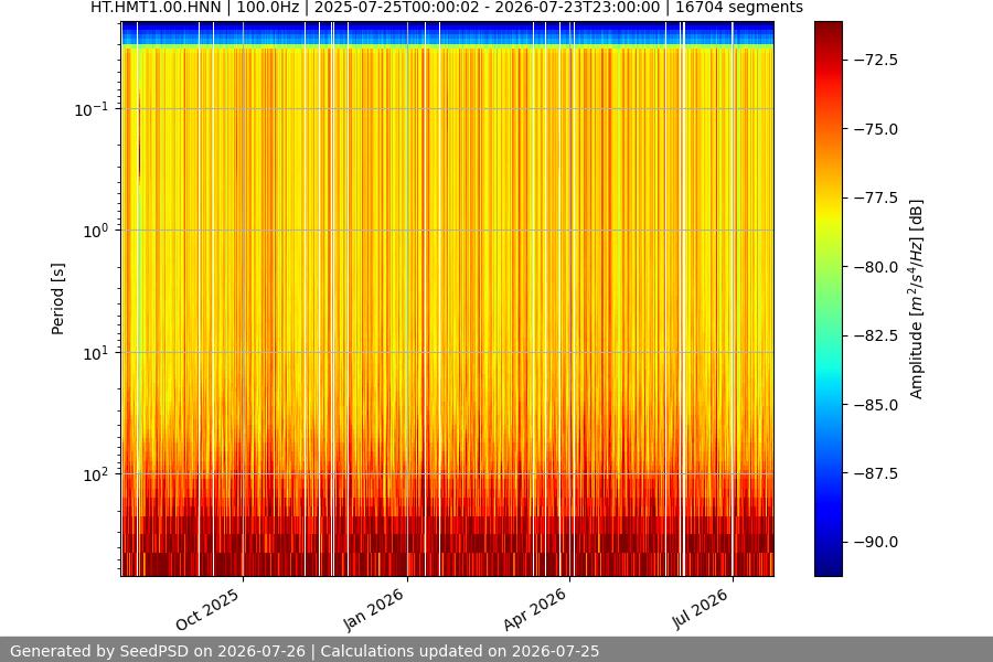 spectrogram year