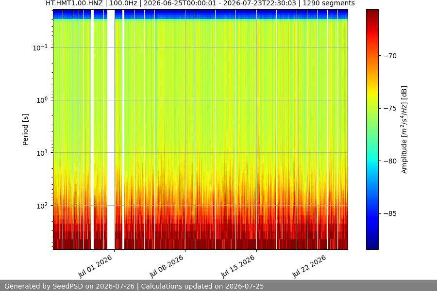 spectrogram month