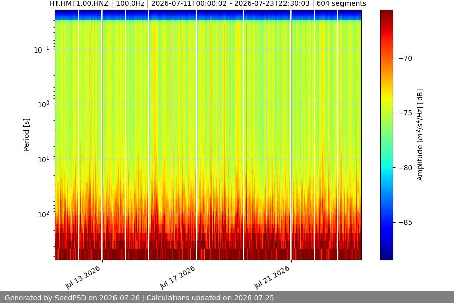 spectrogram two_weeks