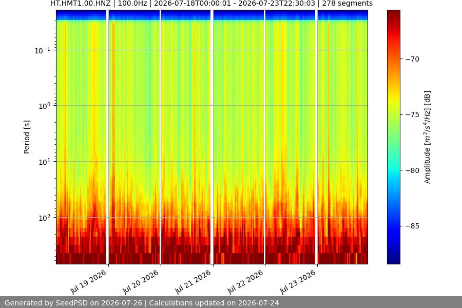 spectrogram week