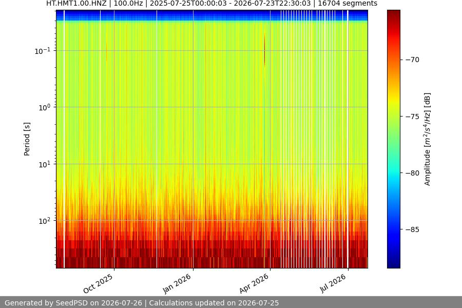 spectrogram year