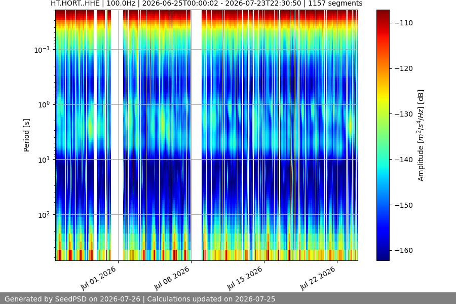 spectrogram month