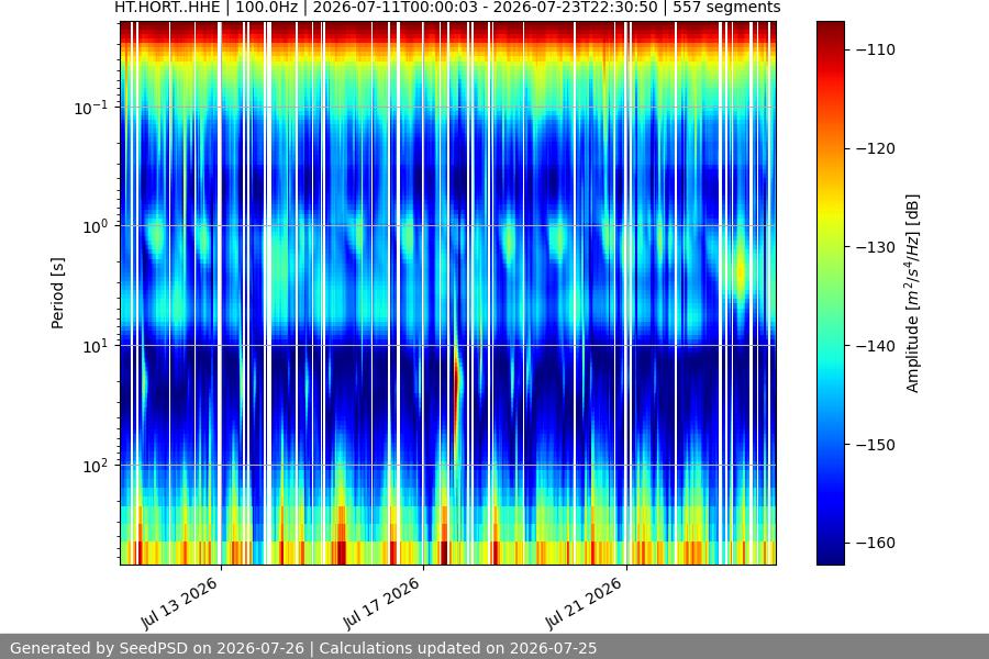 spectrogram two_weeks