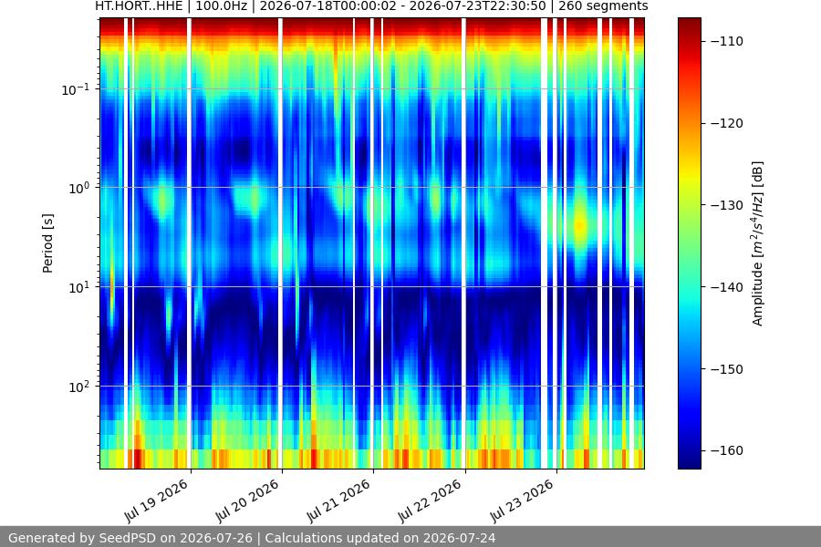 spectrogram week
