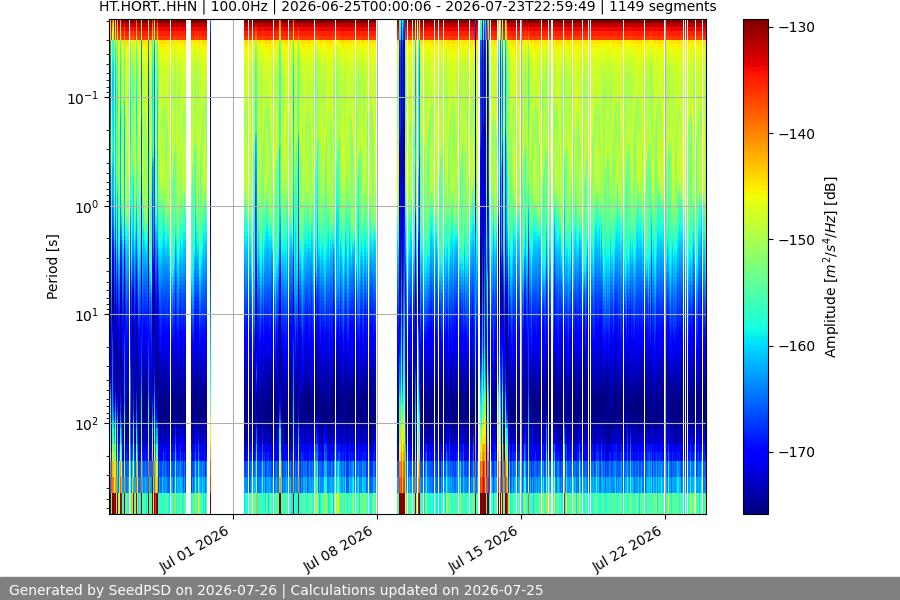 spectrogram month