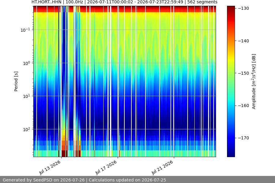 spectrogram two_weeks