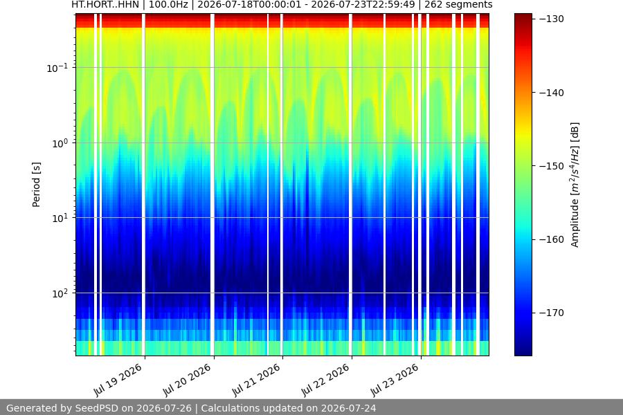 spectrogram week